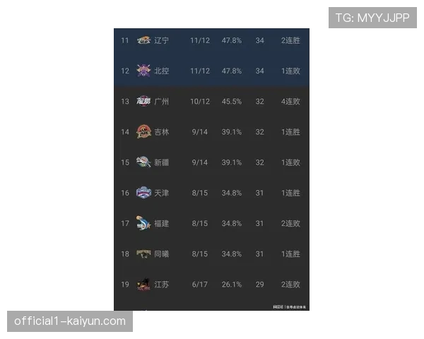 积分榜前二上海广厦胜场相同 净胜分成为排名关键决定因素 积分榜前二上海广厦胜场相同 净胜分成为排名关键决定因素